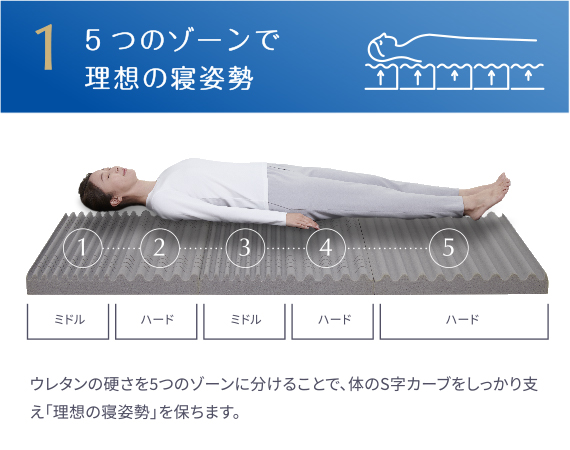 1. 5つのゾーンで理想の寝姿勢