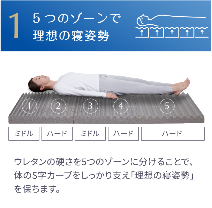 1. 5つのゾーンで理想の寝姿勢